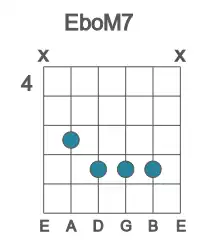 Guitar voicing #0 of the Eb oM7 chord